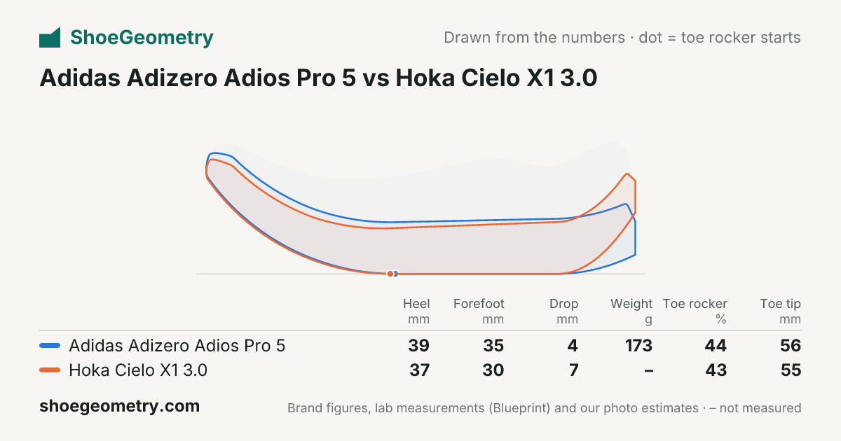 Adidas Adizero Adios Pro 5 vs Hoka Cielo X1 3.0: side profile drawing and key numbers