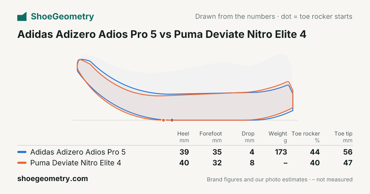 Adidas Adizero Adios Pro 5 vs Puma Deviate Nitro Elite 4: side profile drawing and key numbers