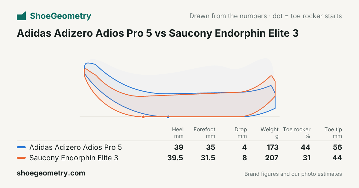Adidas Adizero Adios Pro 5 vs Saucony Endorphin Elite 3: side profile drawing and key numbers