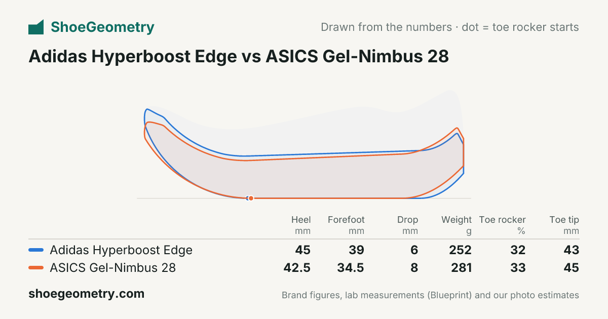 Adidas Hyperboost Edge vs ASICS Gel-Nimbus 28: side profile drawing and key numbers