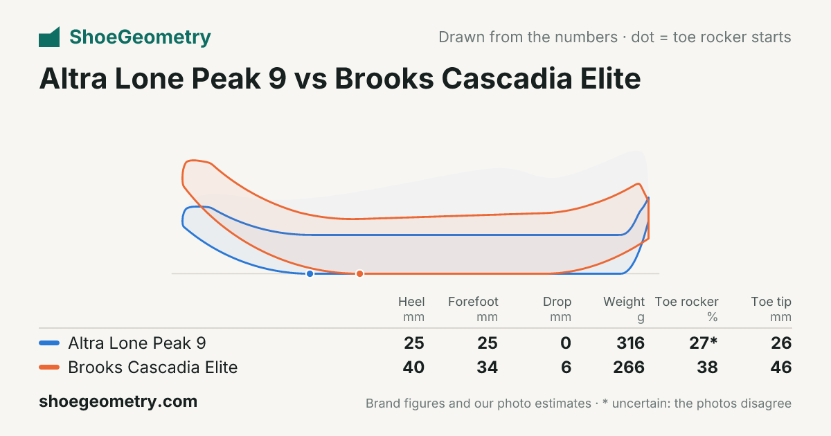 Altra Lone Peak 9 vs Brooks Cascadia Elite: side profile drawing and key numbers