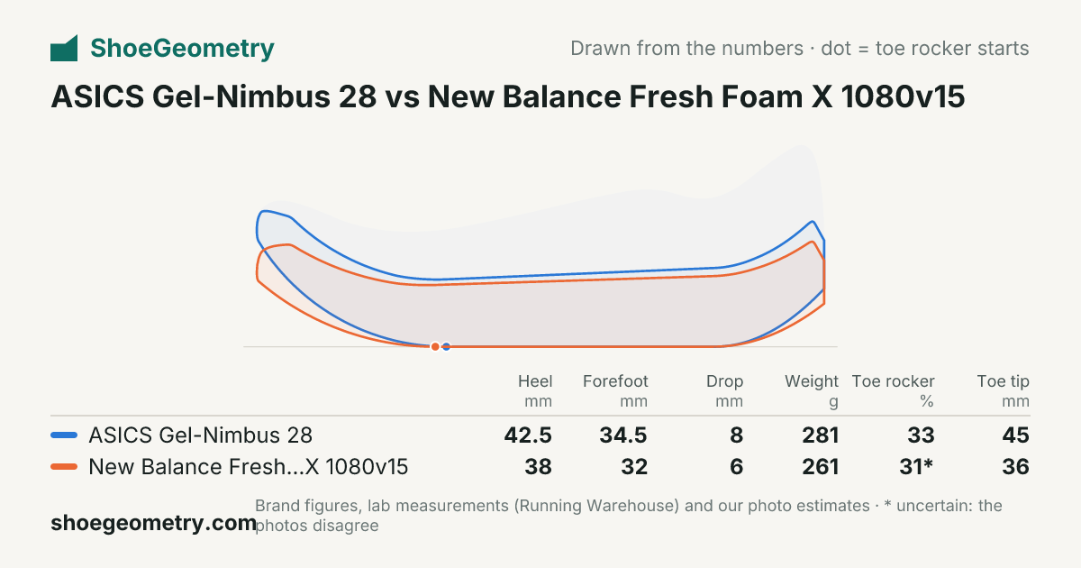 ASICS Gel-Nimbus 28 vs New Balance Fresh Foam X 1080v15: side profile drawing and key numbers