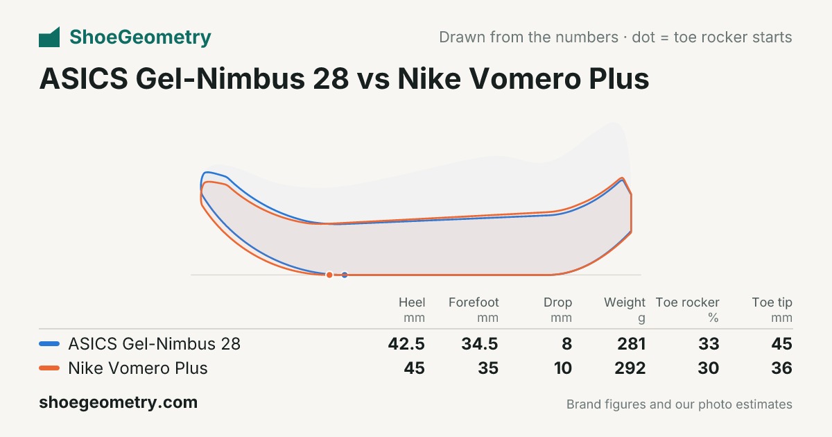 ASICS Gel-Nimbus 28 vs Nike Vomero Plus: side profile drawing and key numbers