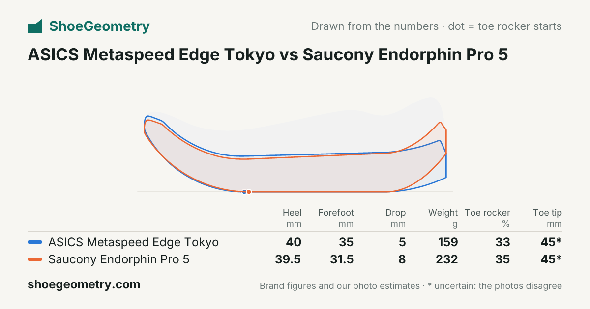 ASICS Metaspeed Edge Tokyo vs Saucony Endorphin Pro 5: side profile drawing and key numbers