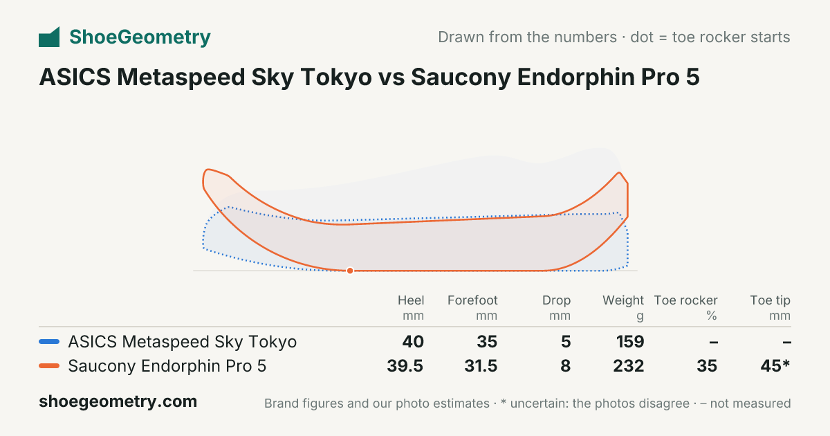 ASICS Metaspeed Sky Tokyo vs Saucony Endorphin Pro 5: side profile drawing and key numbers