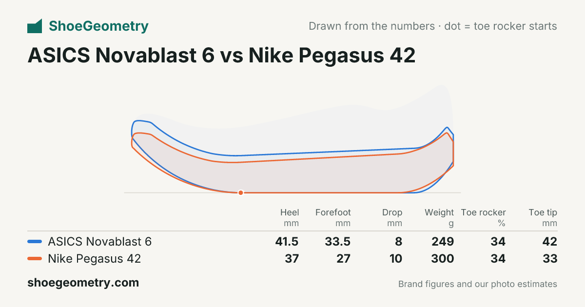 ASICS Novablast 6 vs Nike Pegasus 42: side profile drawing and key numbers