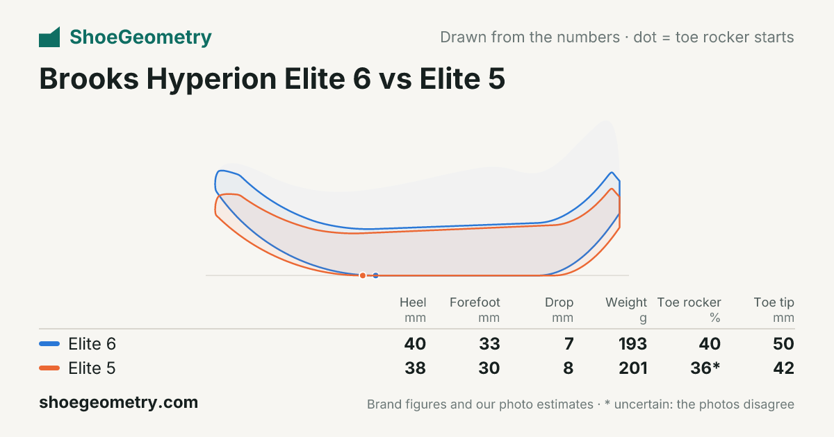 Brooks Hyperion Elite 6 vs Brooks Hyperion Elite 5: side profile drawing and key numbers