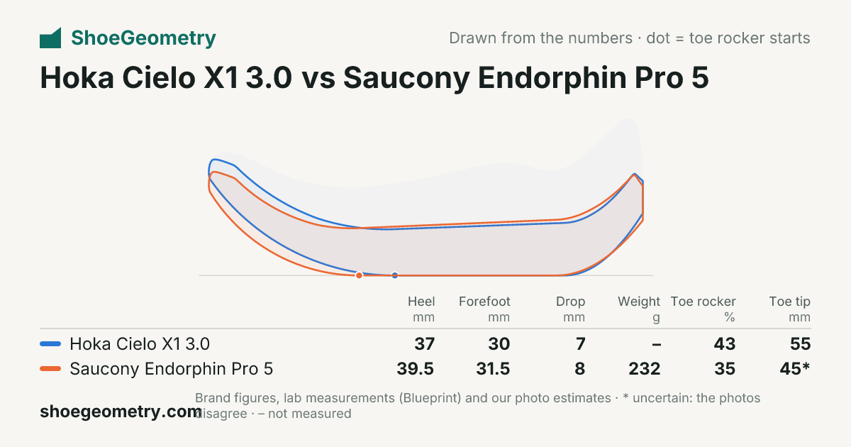 Hoka Cielo X1 3.0 vs Saucony Endorphin Pro 5: side profile drawing and key numbers