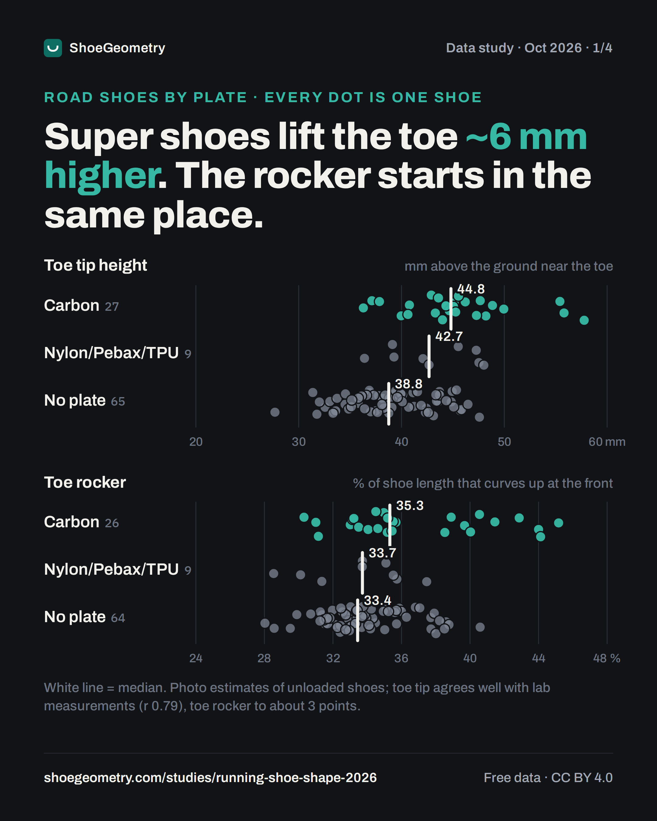 Toe tip height and toe rocker of every current road shoe by plate type: carbon-plated shoes end about 6 mm higher at the toe, with the rocker starting in about the same place