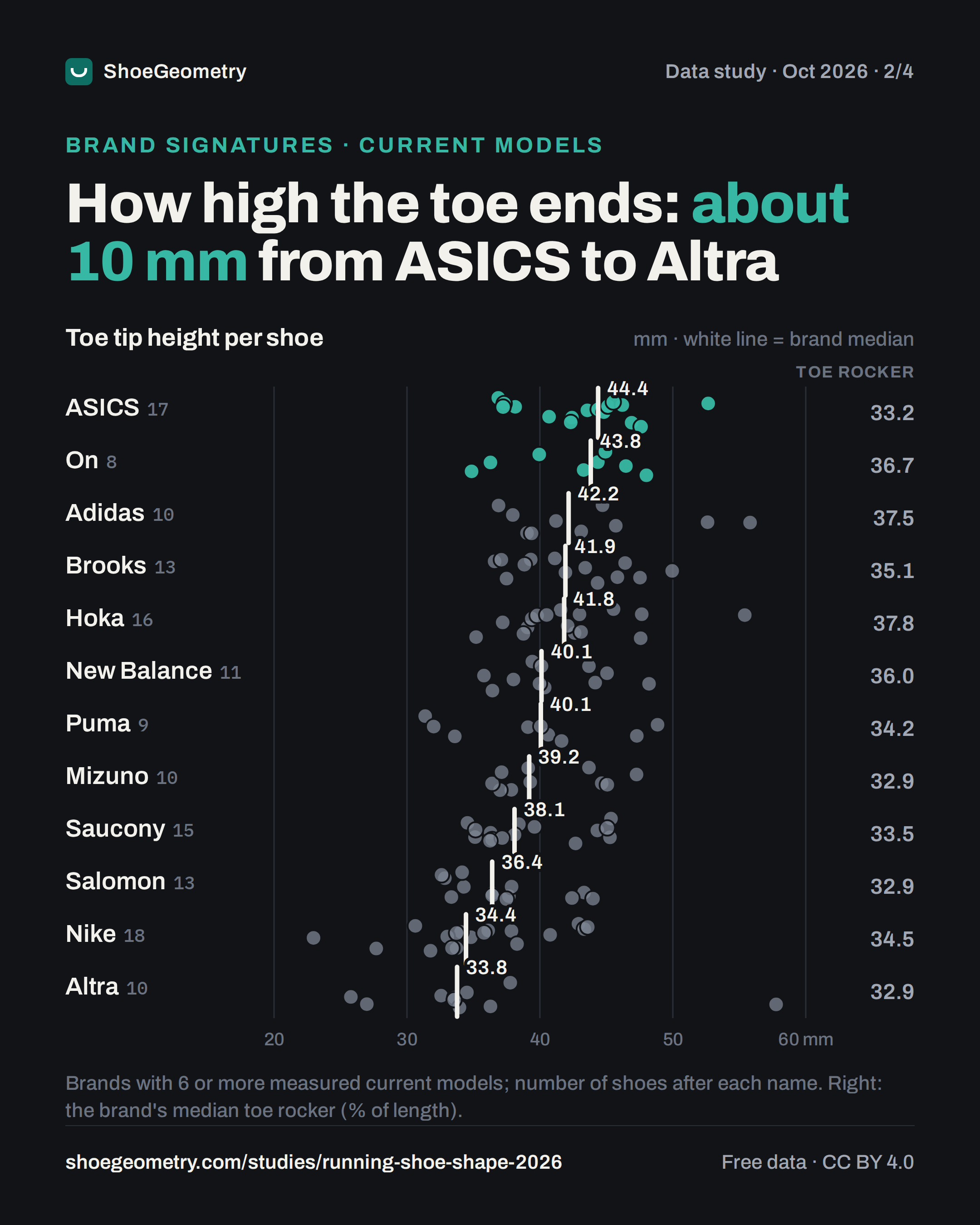 Toe tip height of every current shoe from 12 brands, with each brand's median toe rocker