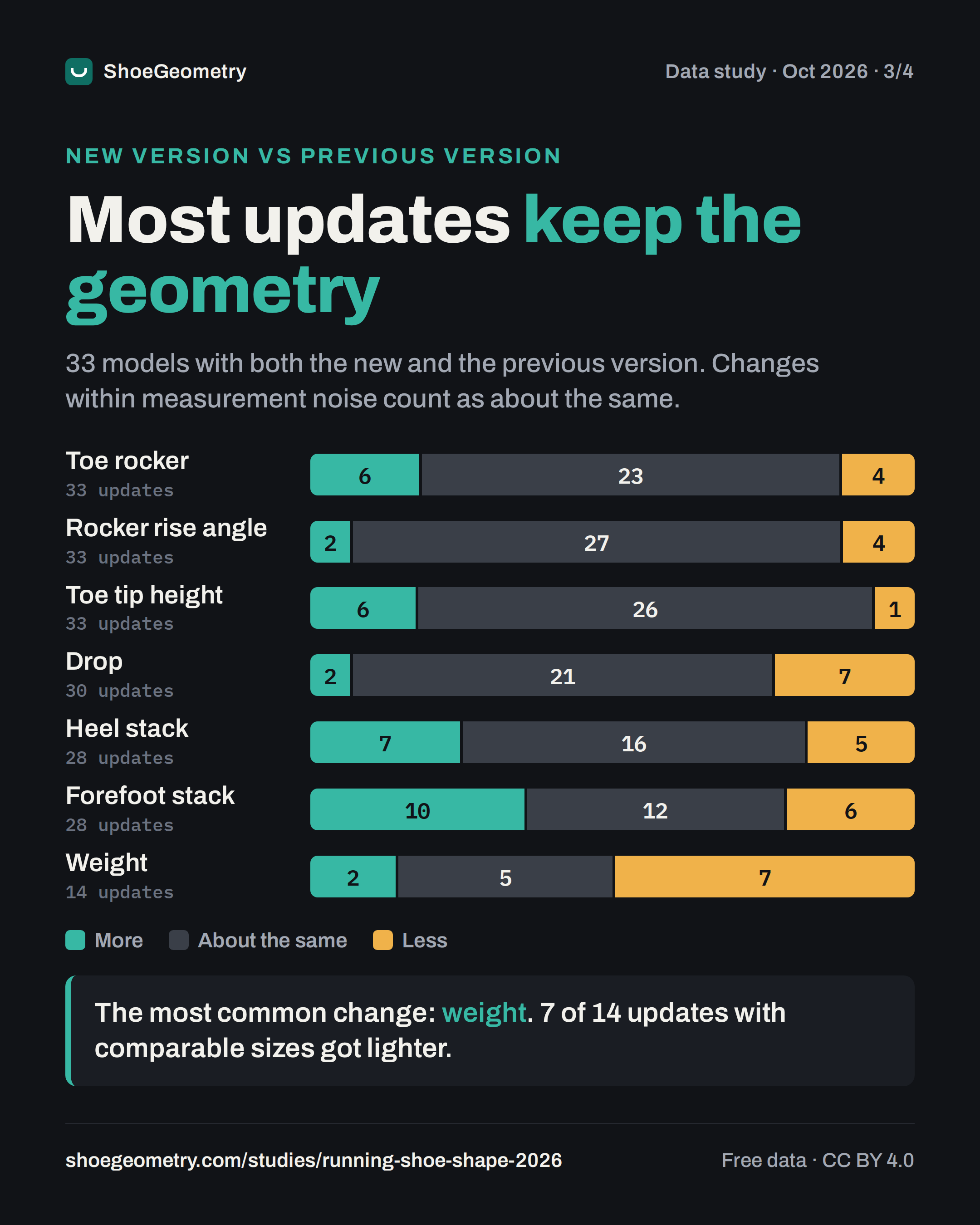 What changes between versions