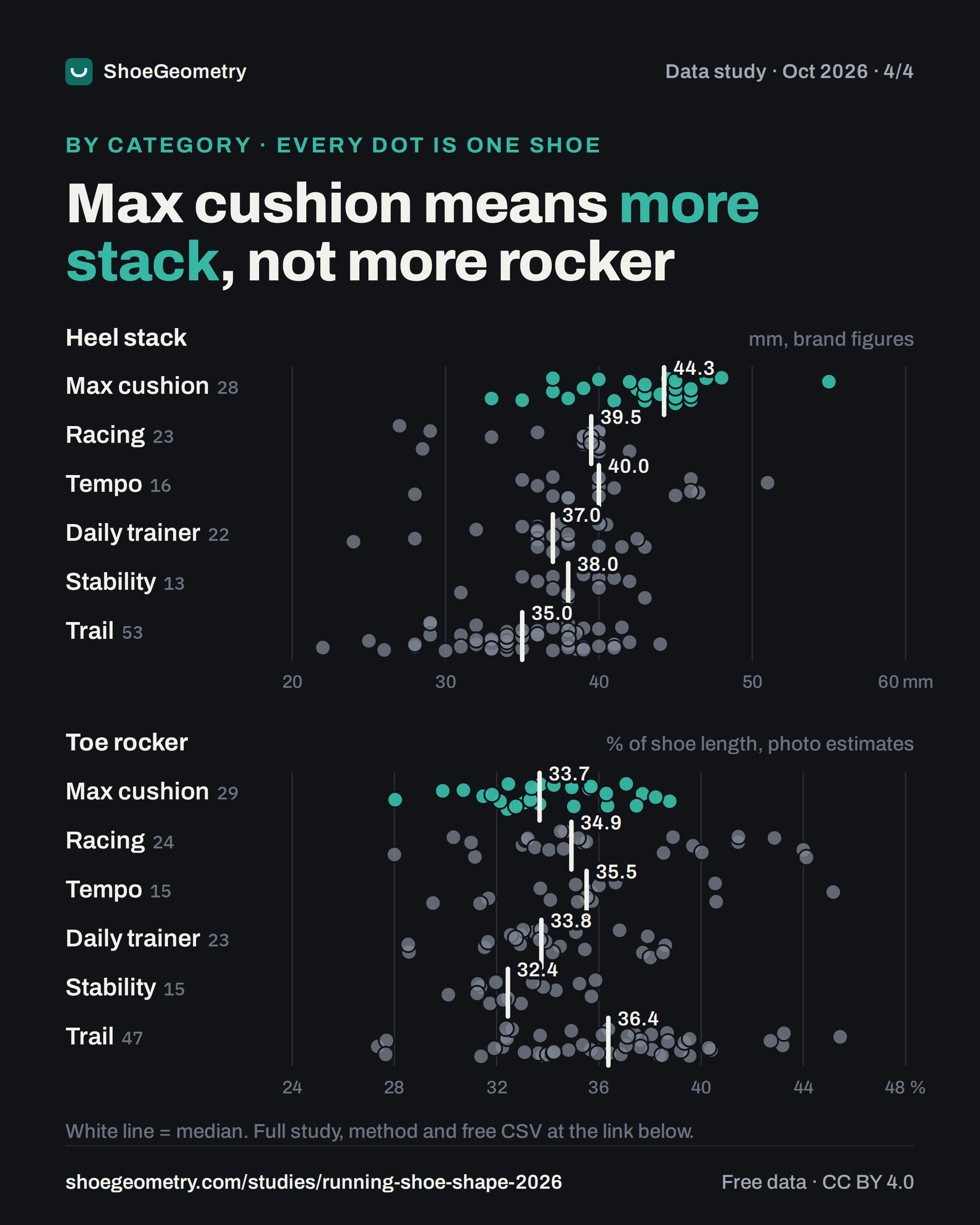 Heel stack and toe rocker of every current shoe by category: max cushion shoes have more stack, not more rocker